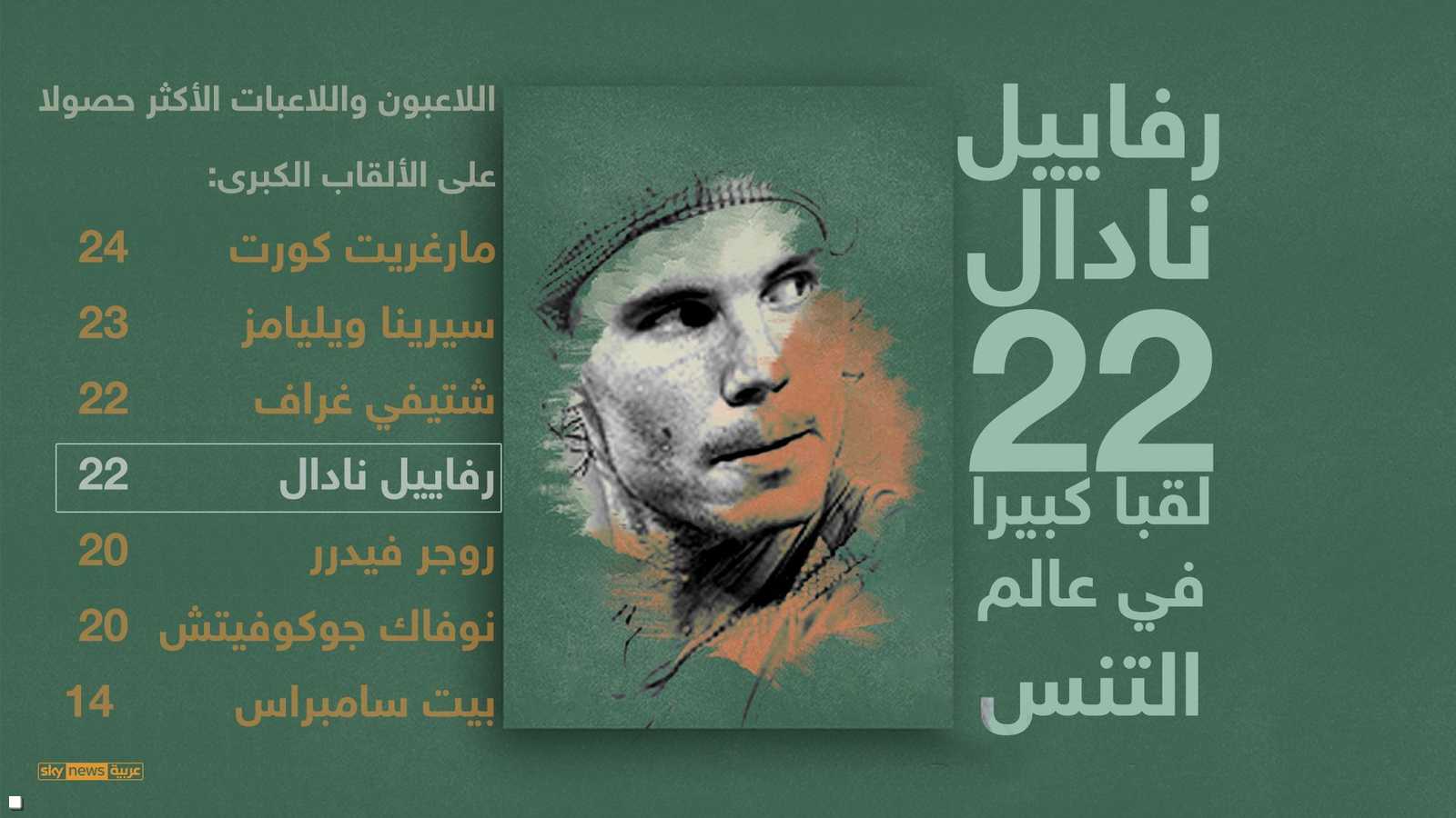 نادال حقق 22 لقبا كبيرا.. الأول بين ملوك التنس