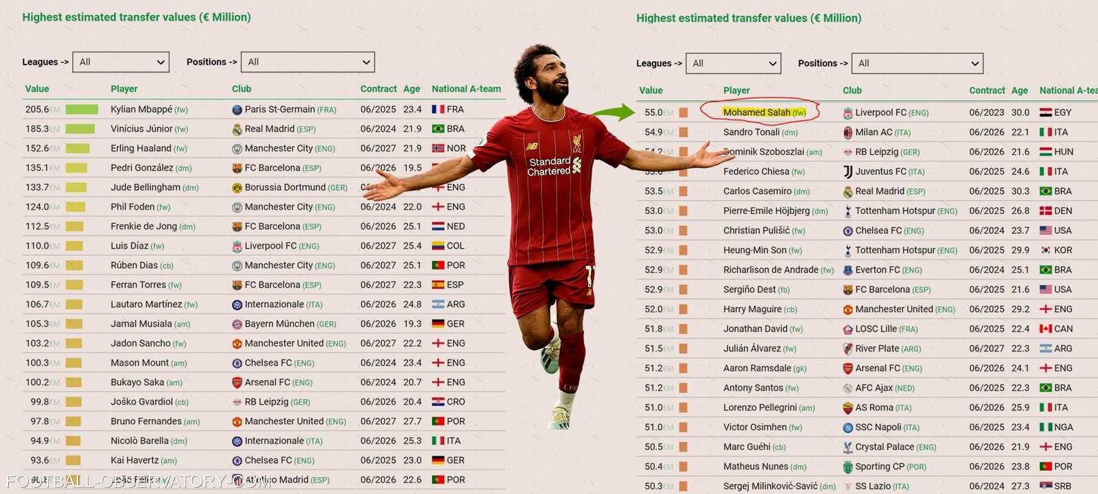 ترتيب صلاح بحسب المرصد