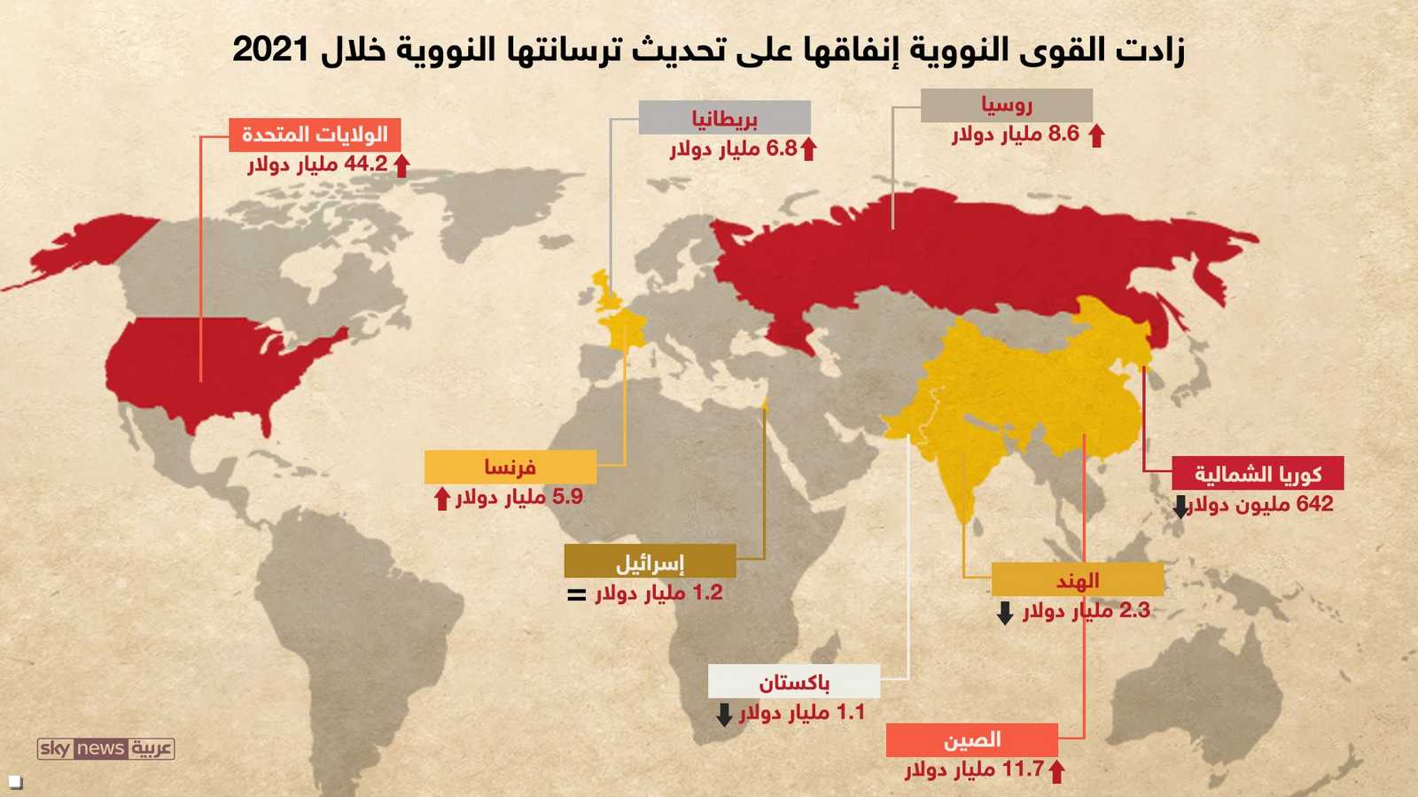 الدول التي زادت إنفاقها على تحديث الترسانة النووية