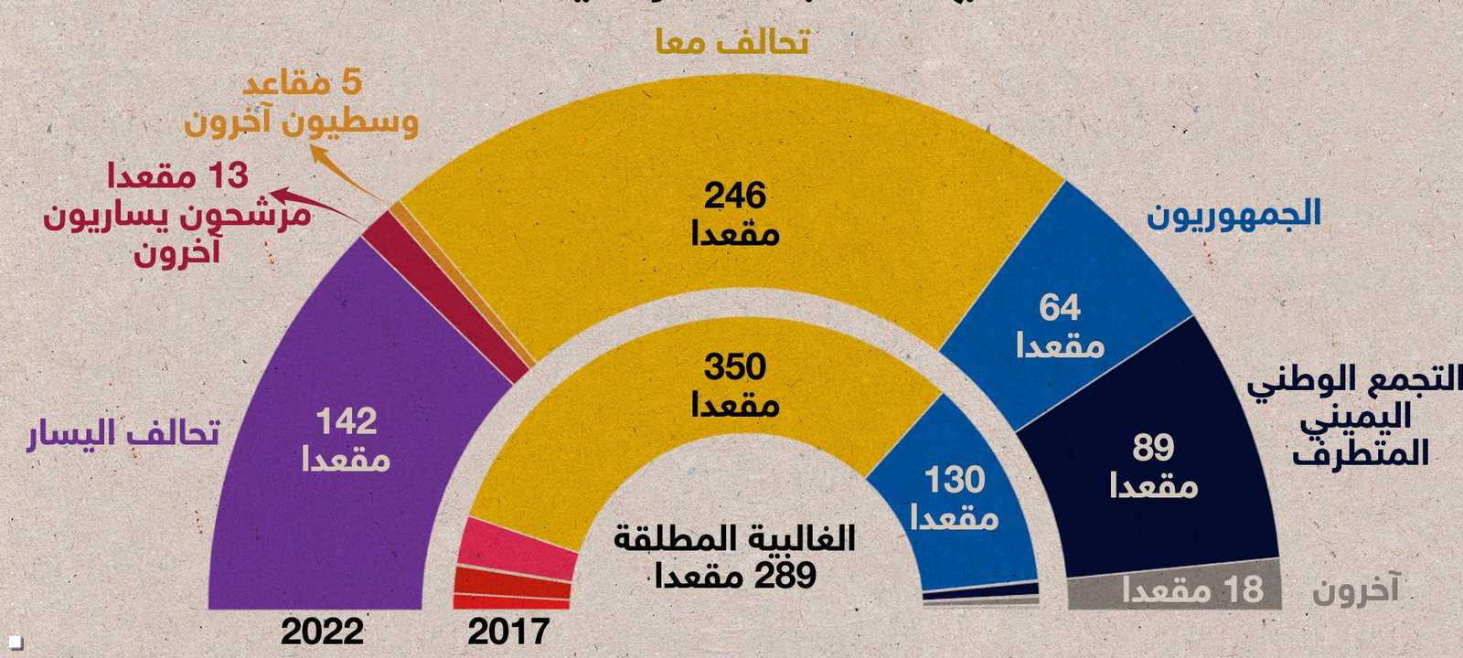 نتائج الانتخابات التشريعية الفرنسية لعامي 2022 و2017