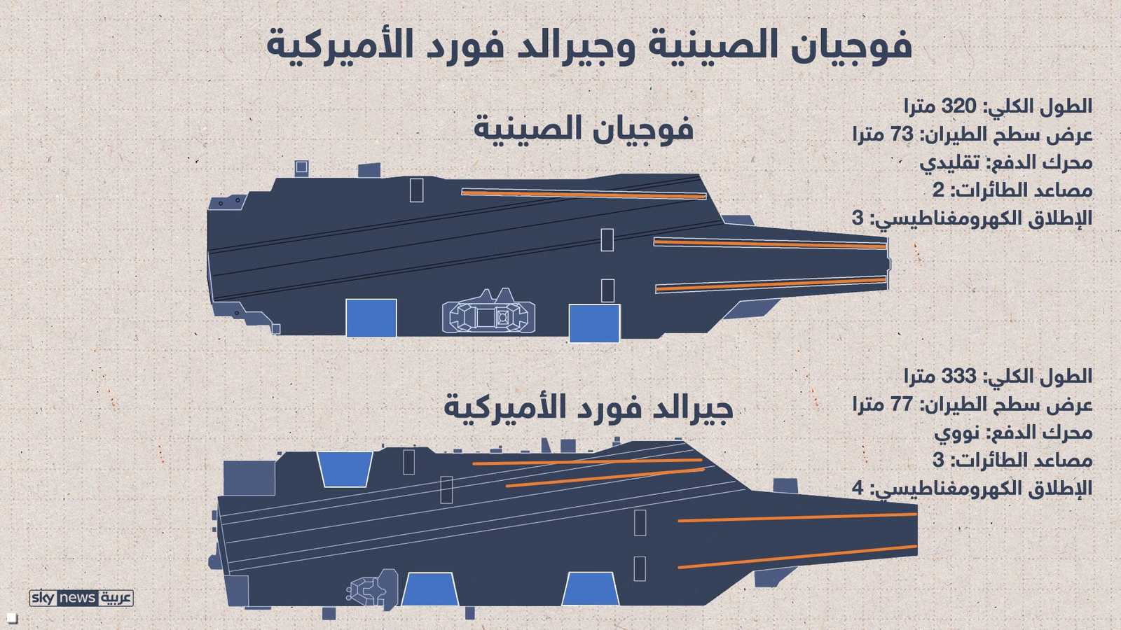 مقارنة بين فوجيان الصينية وجيرالدفورد الأميركية