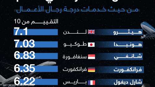 مطار هيثرو يتصدر قائمة أفضل مطارات العالم