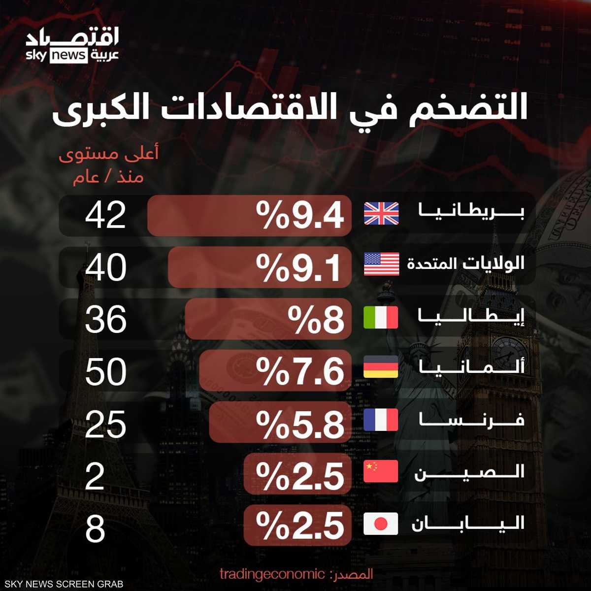 التضخم يعصف باقتصادات الدول الكبرى