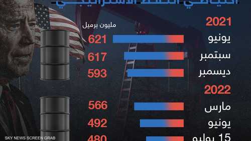 احتياطي النفط الأميركي