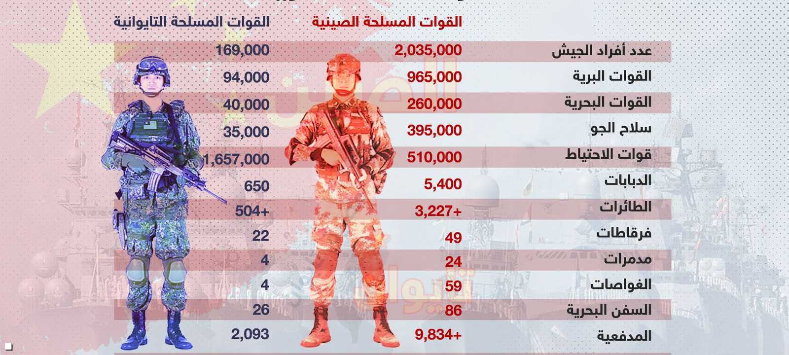 القدرات العسكرية للجيشين