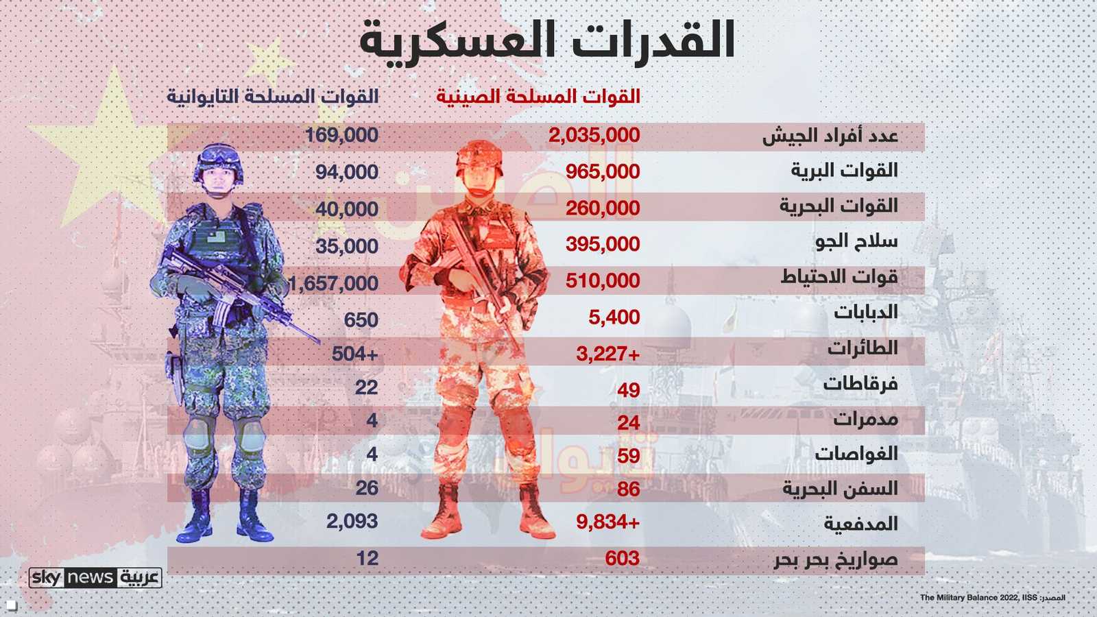 القدرات العسكرية للجيشين