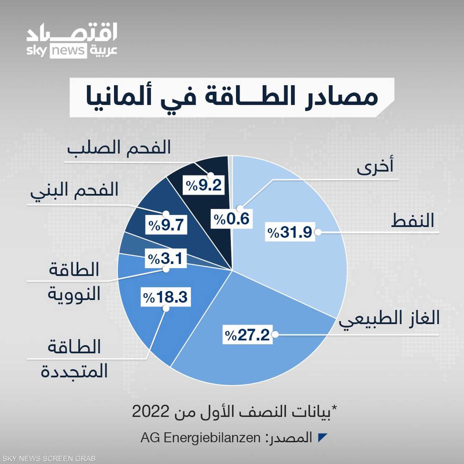 مصادر الطاقة في ألمانيا بالنصف الأول من 2022