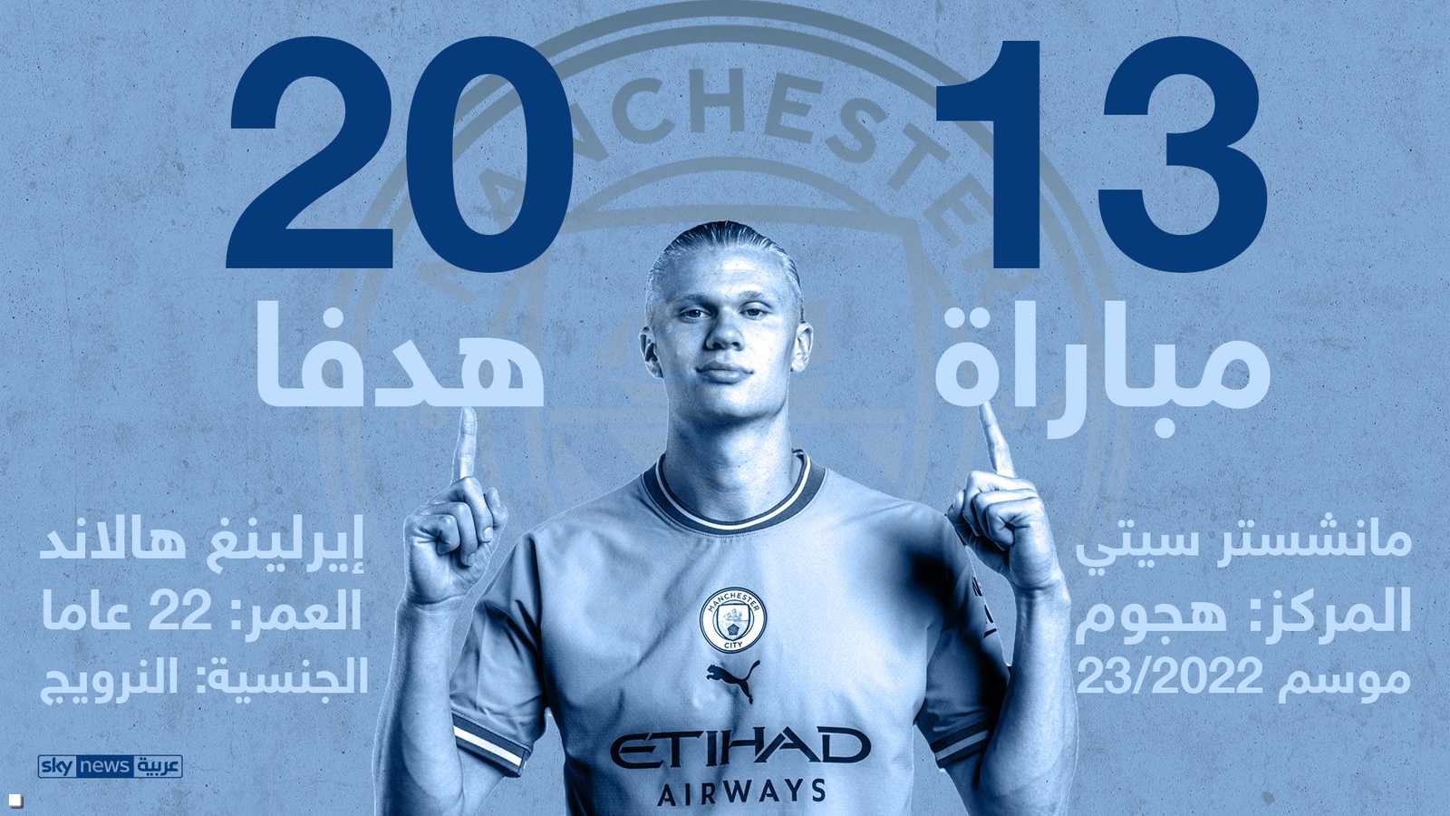 أحرز 20 هدفا للسيتي في 13 مباراة فقط