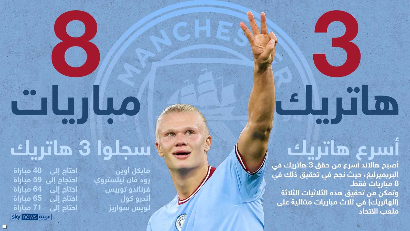 أسرع من سجل ثلاثيات، حيث أحرز 3 هاتريك في 8 مباريات