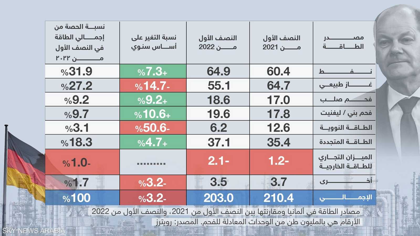 من أين تحصل ألمانيا على طاقتها؟