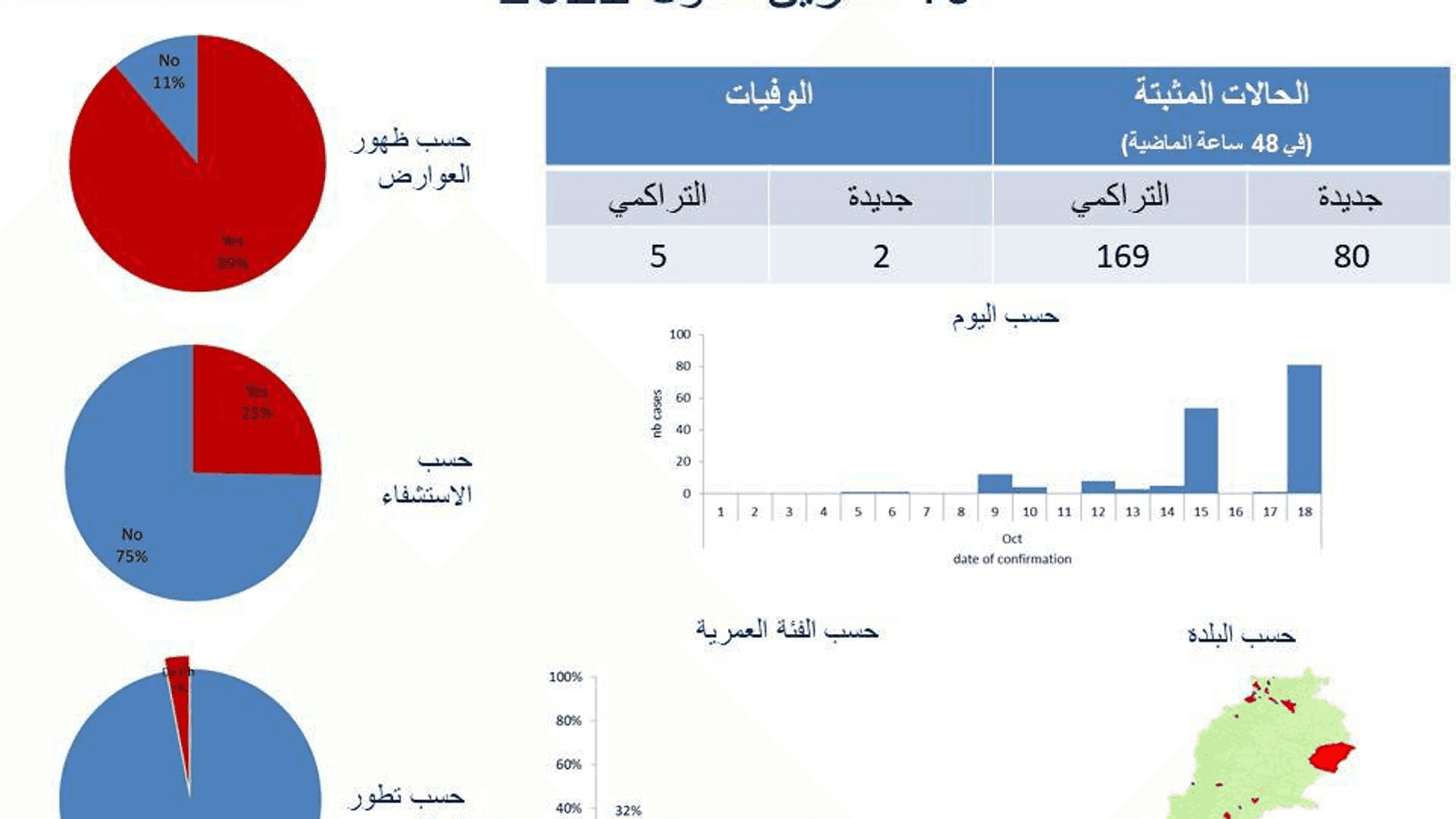 البيانات التي نشرتها وزارة الصحة اللبنانية