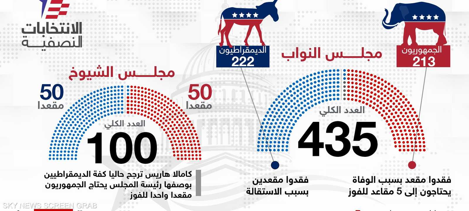 أرقام وتفاصيل توضح لك قصة انتخابات التجديد النصفي