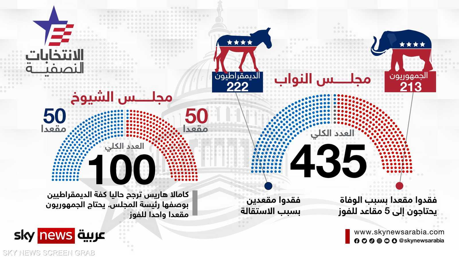 أرقام وتفاصيل توضح لك قصة انتخابات التجديد النصفي