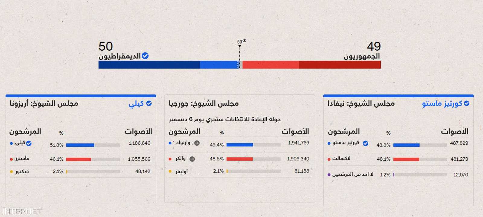 الانتخابات في آخر 3 ولايات وجورجيا لم تحسم بعد-بحسب سي إن إن