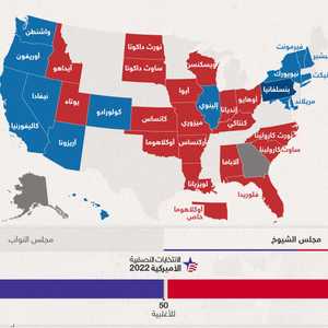 أداء عكس التوقعات للجمهوريين في انتخابات التجديد