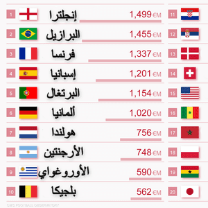 المصدر: المركز الدولي للدراسات الرياضية