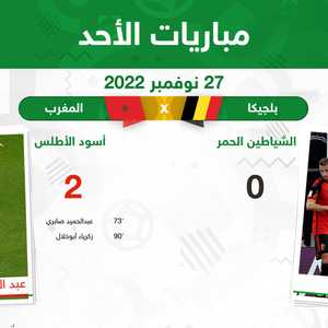 المغرب تتقدم على بلجيكا بهدفين نظيفين