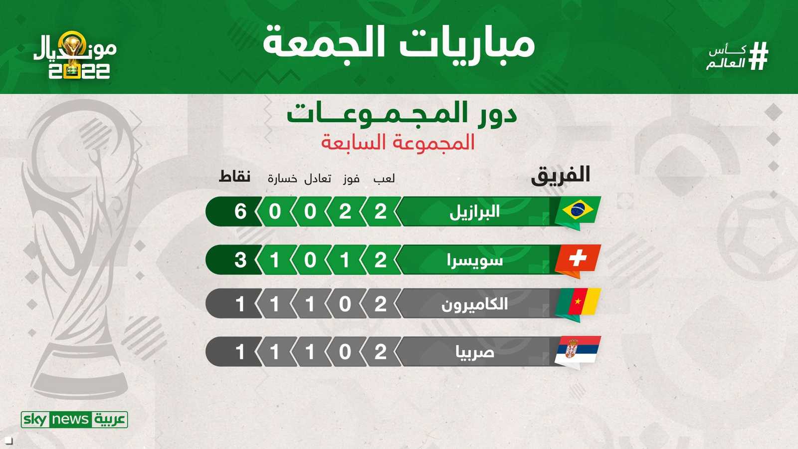 مواقف المنتخبات في المجموعة السابعة