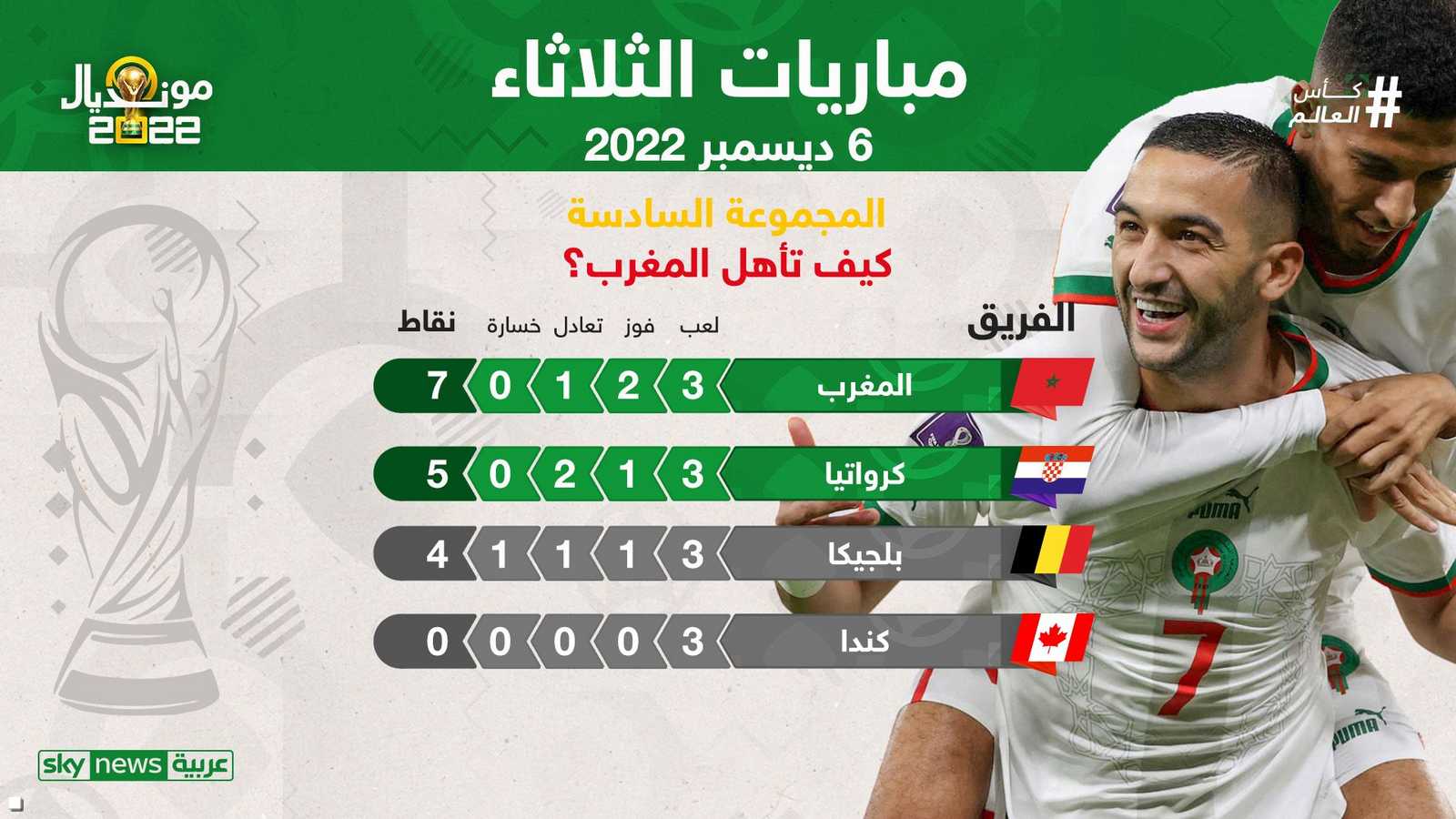 كيف تأهل المنتخب المغربي