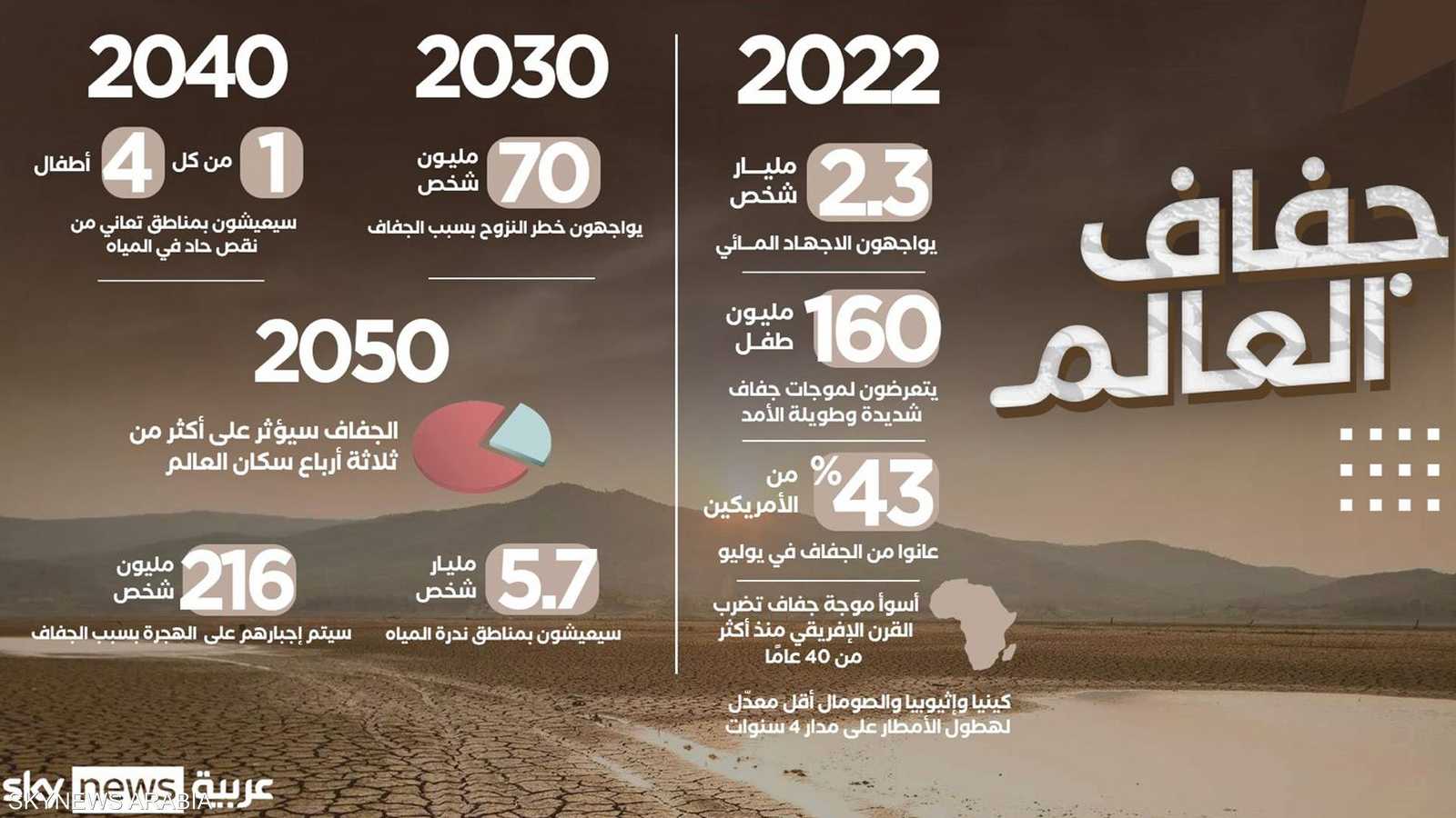 فرض الجفاف نفسه في عام 2022 كتهديد عالمي