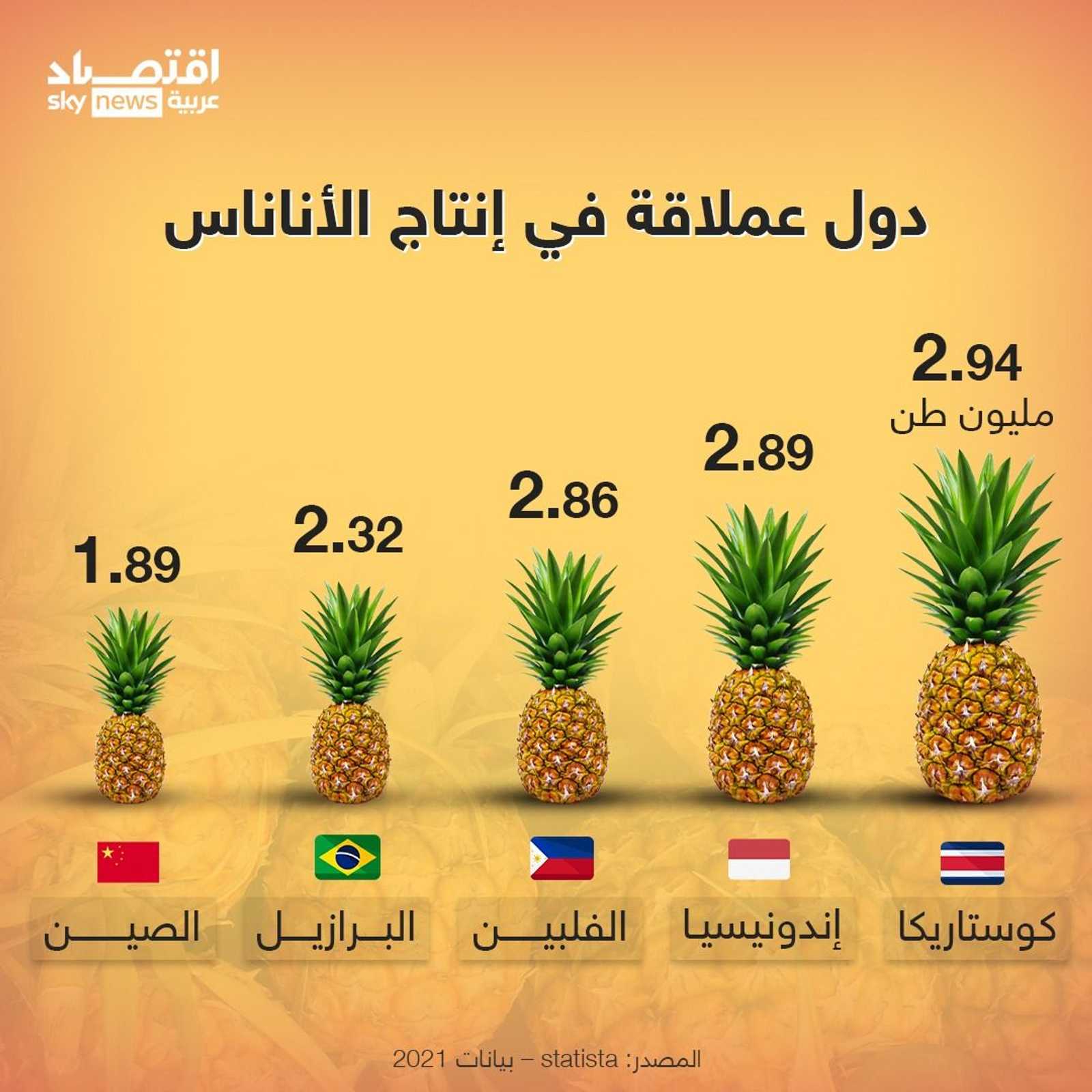 أكثر الدول إنتاجا للأناناس في العالم
