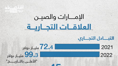 العلاقات التجارية بين الإمارات والصين