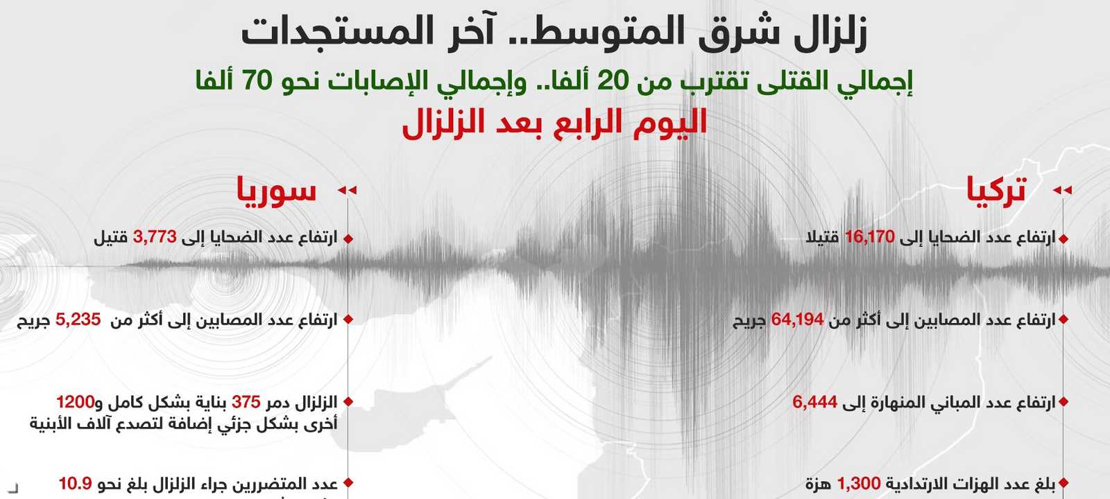 أعداد الضحايا تزداد مع استمرار عمليات البحث عن ناجين