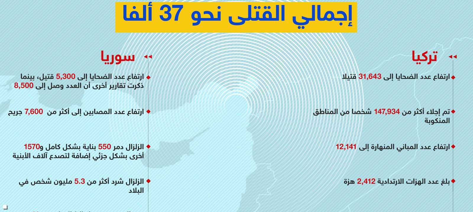 ارتفع عدد ضحايا الزلزال في تركيا وسوريا إلى نحو 37 ألف قتيل