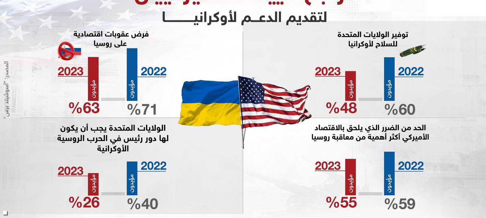 استطلاع: تراجع دعم الأميركيين لمساعدة أوكرانيا