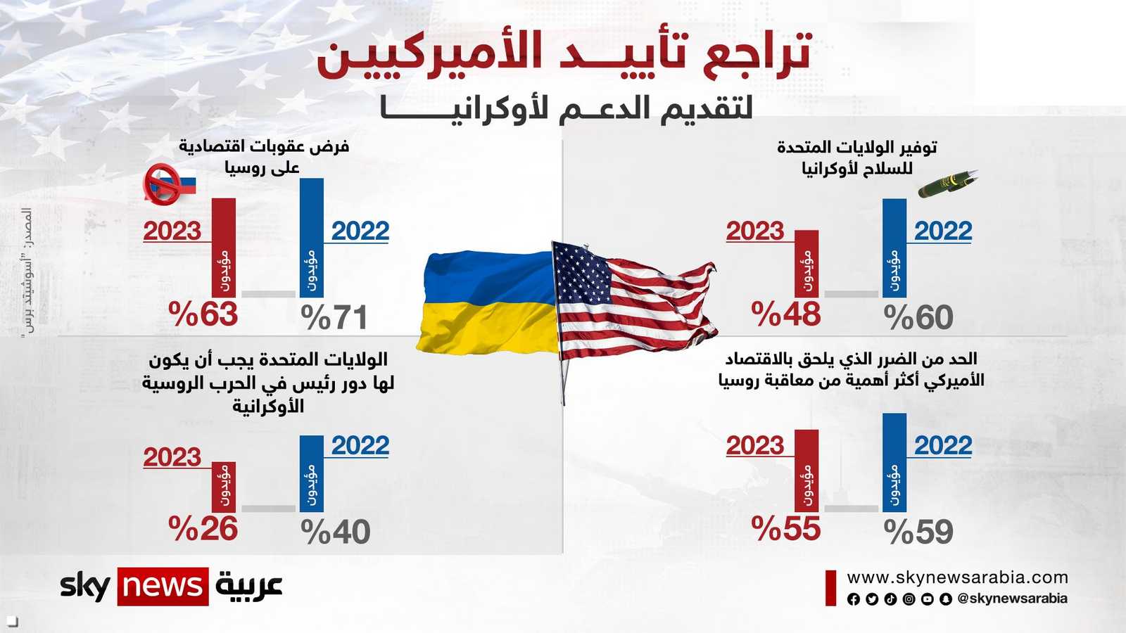 استطلاع: تراجع دعم الأميركيين لمساعدة أوكرانيا