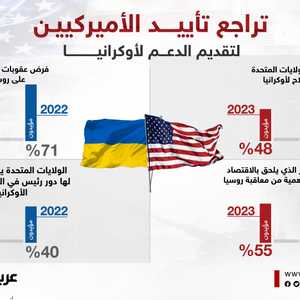 استطلاع: تراجع دعم الأميركيين لمساعدة أوكرانيا