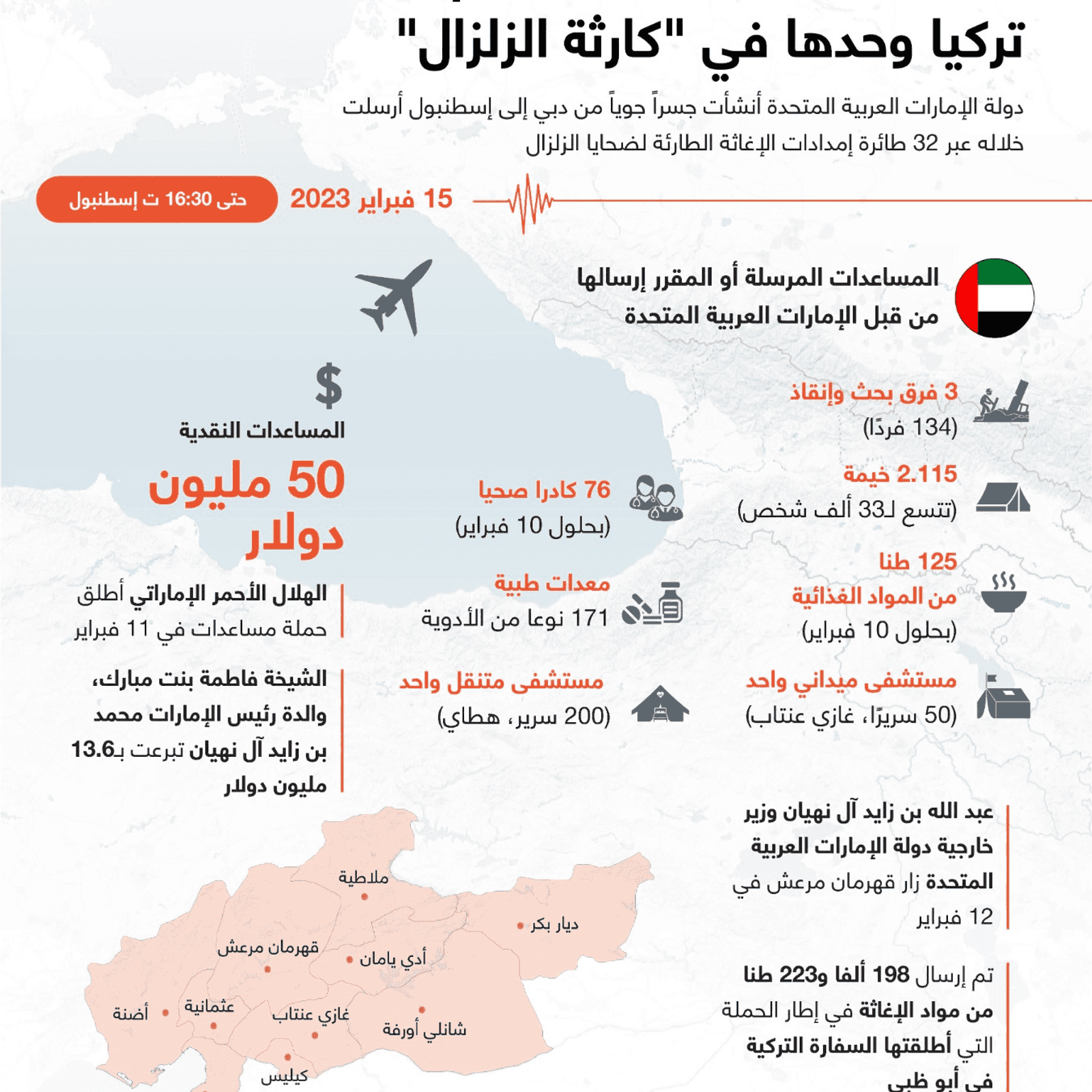 المساعدات الإماراتية المقدمة إلى تركيا