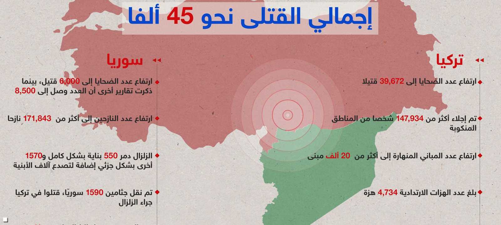 عدد القتلى جراء الزلزال ارتفع لنحو 45 ألفا