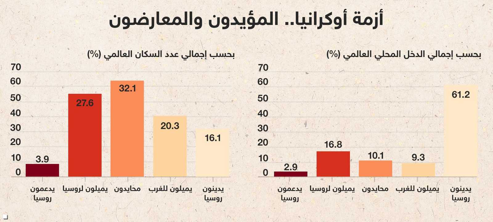 الدول المؤيدة والمعارضة لروسيا بحسب السكان والدخل