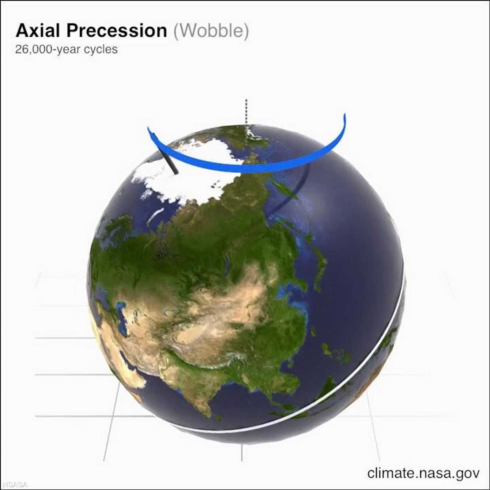 صورة للحركة البدارية وتغير محور الأرض مع اقترابه من الشمس