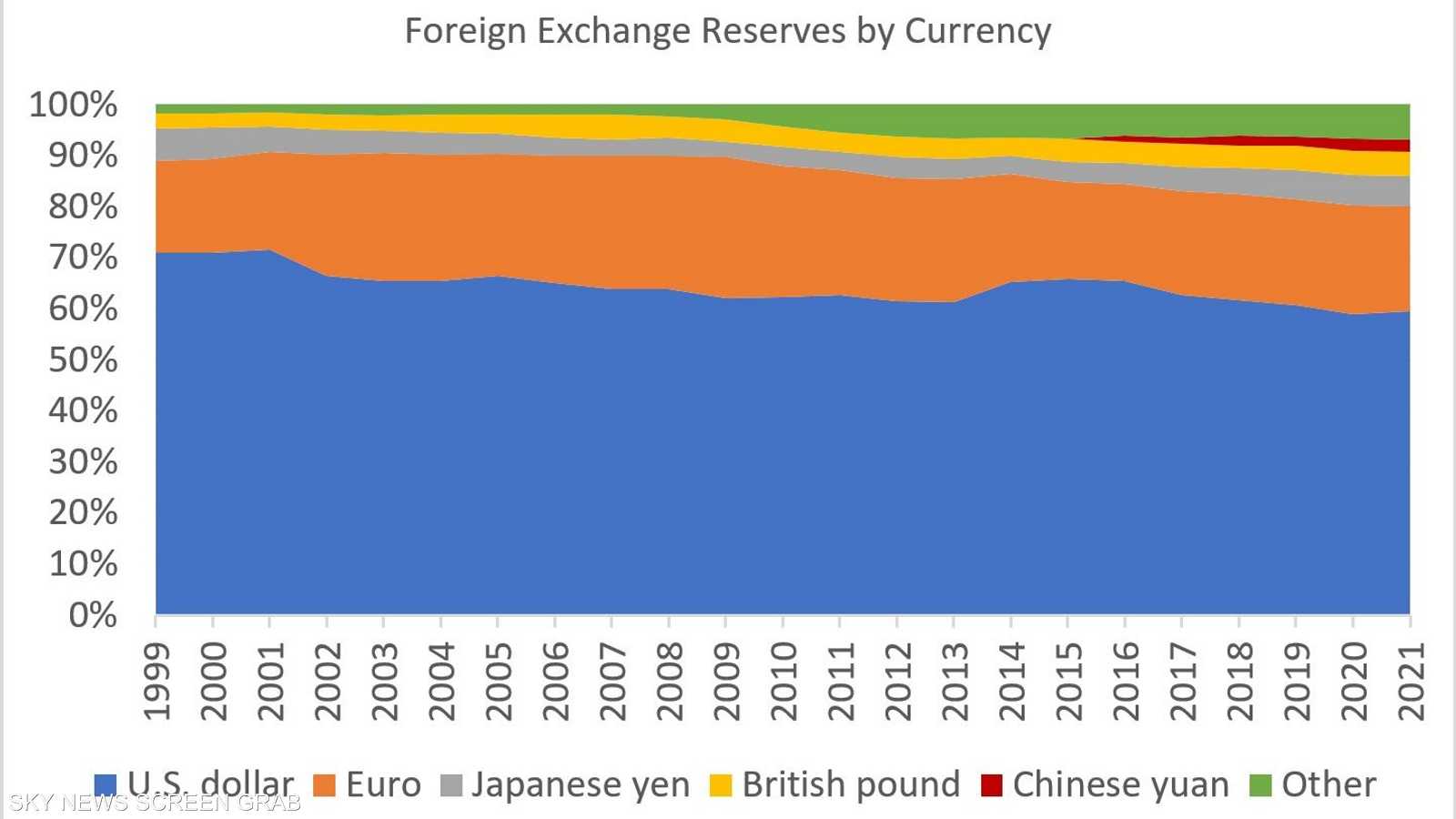 حصة الدولار من تبادل العملات الأجنبية