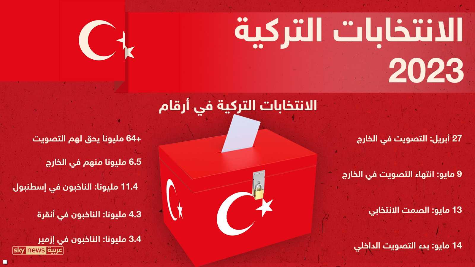 الانتخابات التركية في أرقام