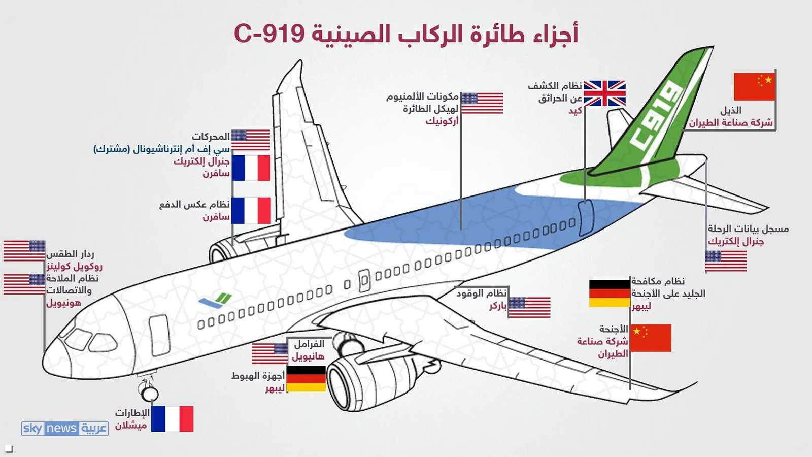 الأجزاء الغربية في الطائرة