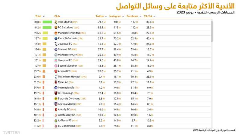 ترتيب الأندية حسب المتابعين على مواقع التواصل الاجتماعي