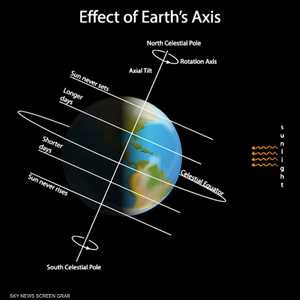 علماء يتوصلون إلى سر ميلان محور الأرض