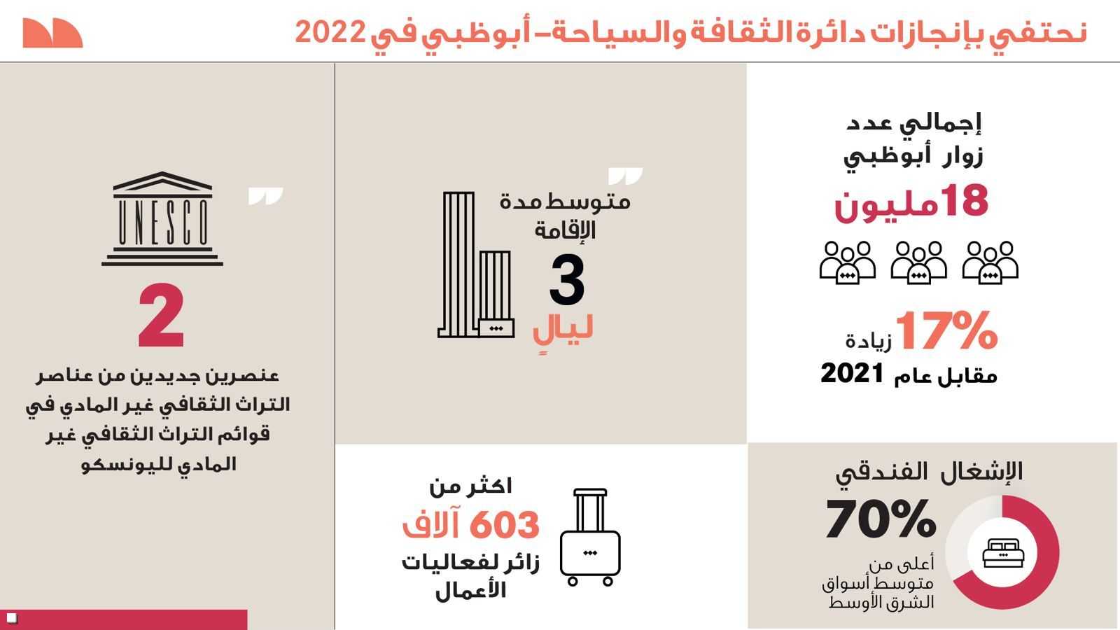 2022.. عام من المبادرات الناجحة عبر قطاعي الثقافة والسياحة