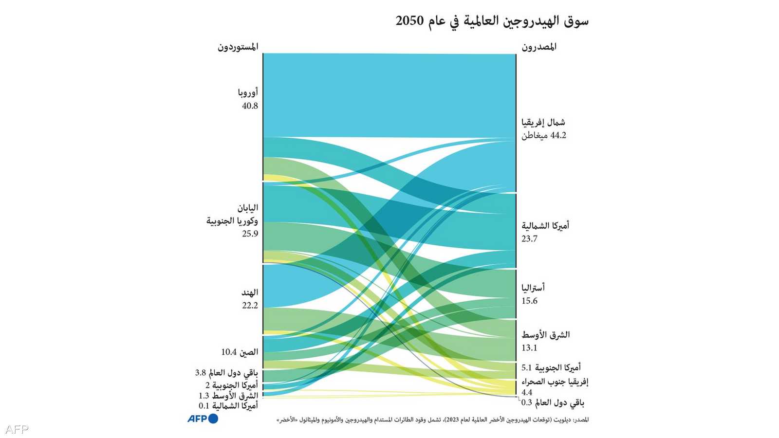 سوق الهيدروجين العالمية في عام 2050