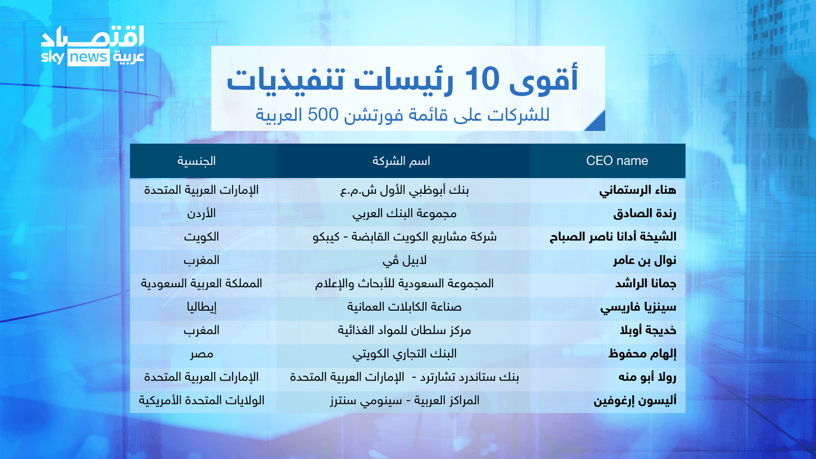 أقوى 10 رئيسات تنفيذيات للشركات على قائمة فورتشن 500 العربية