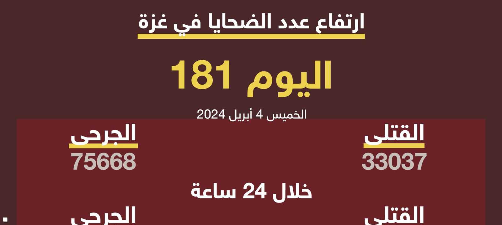 عدد القتلى بغزة يتجاوز 33 ألفا
