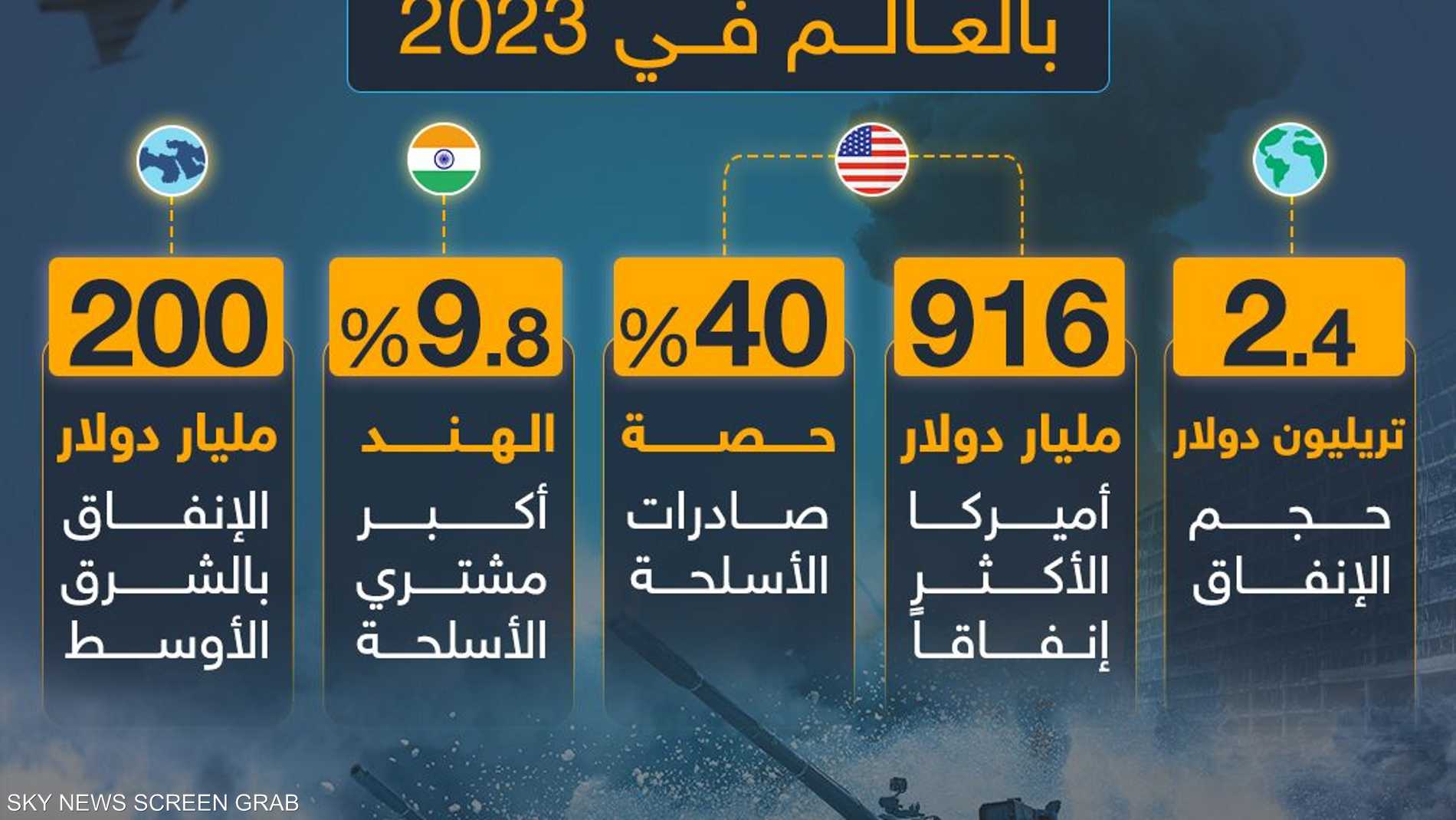 الإنفاق العسكري في العالم خلال 2023