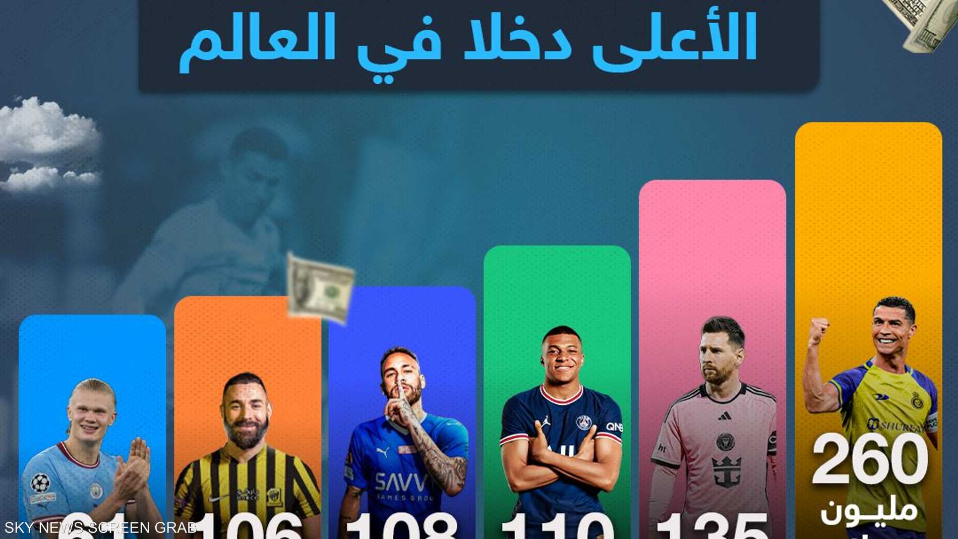 اللاعبون الأعلى دخلا في العالم