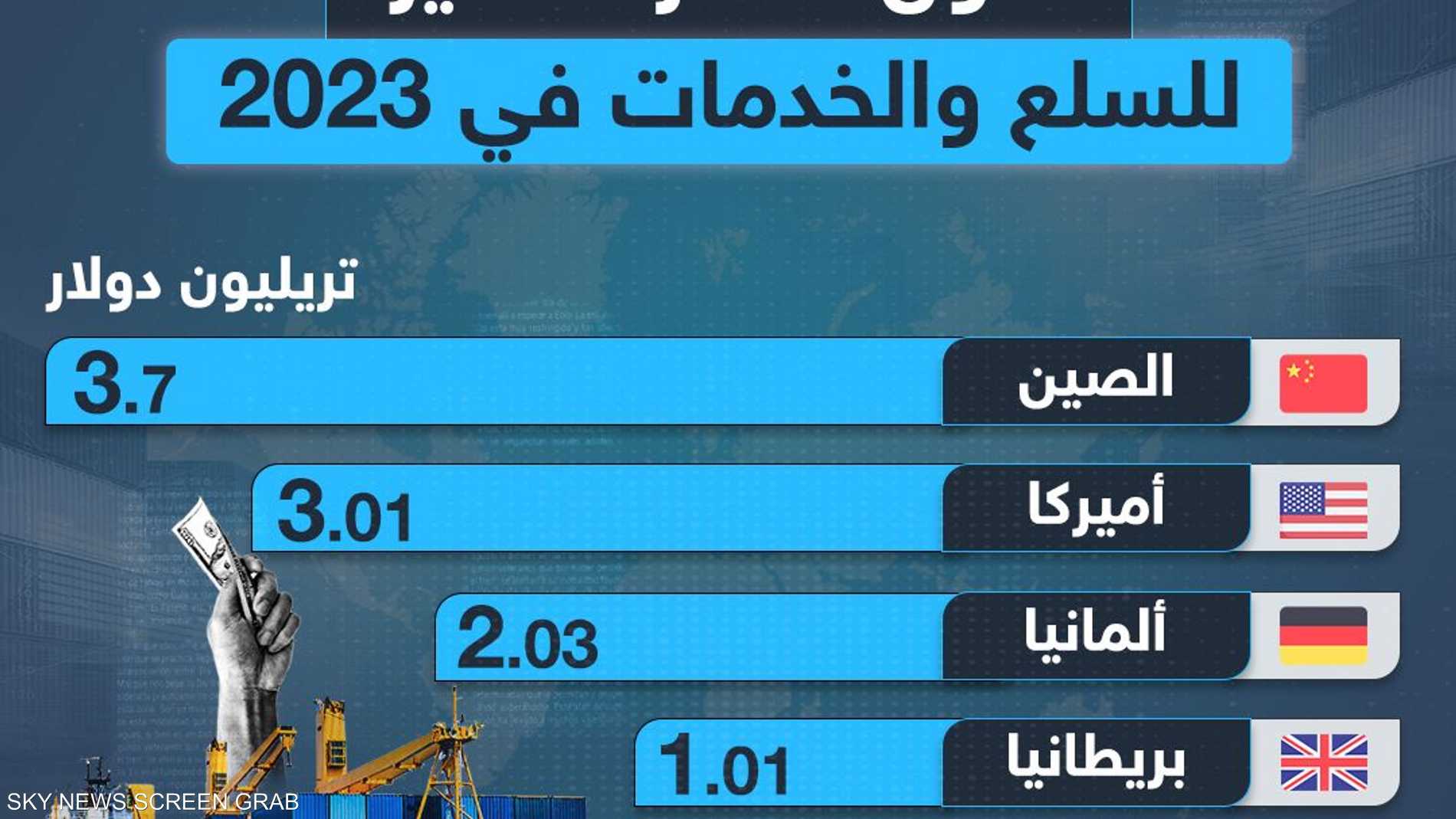 الدول الأكثر تصديراً للسلع والخدمات في 2023