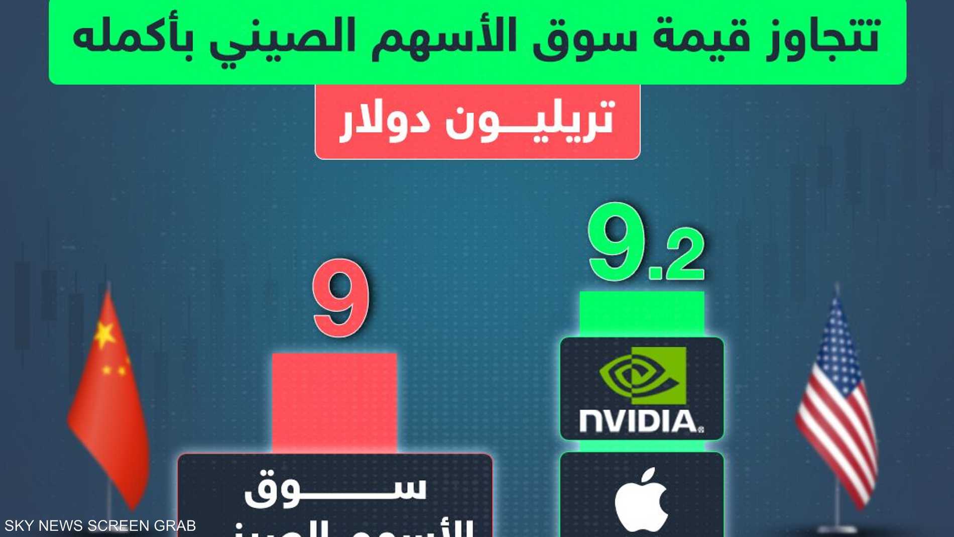 قيمة هذه الشركات الأميركية تتجاوز قيمة سوق الأسهم الصينية "ب