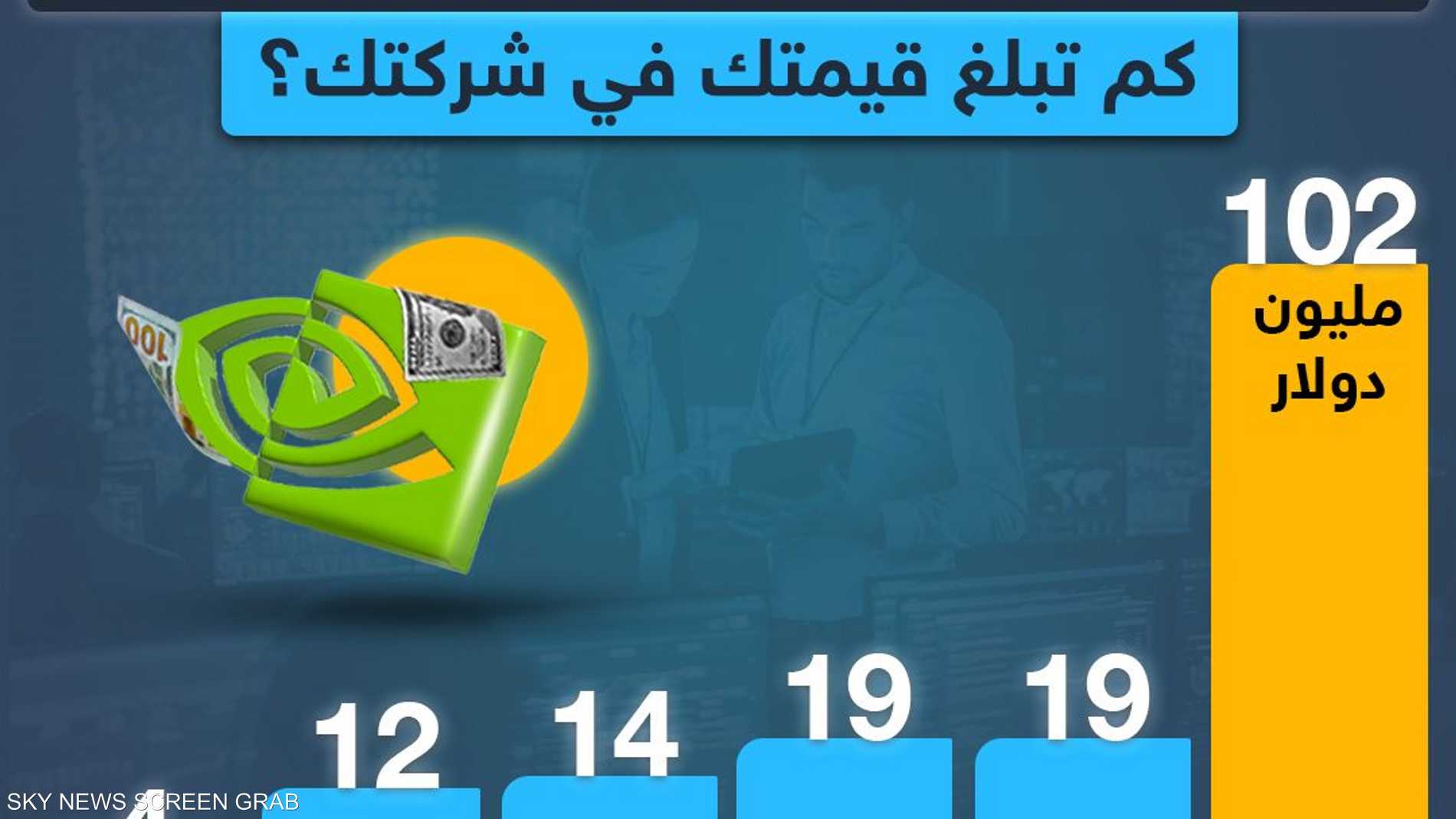 قيمة كل موظف في إنفيديا تعادل 102 مليون دولار.. كم تبلغ قيمت