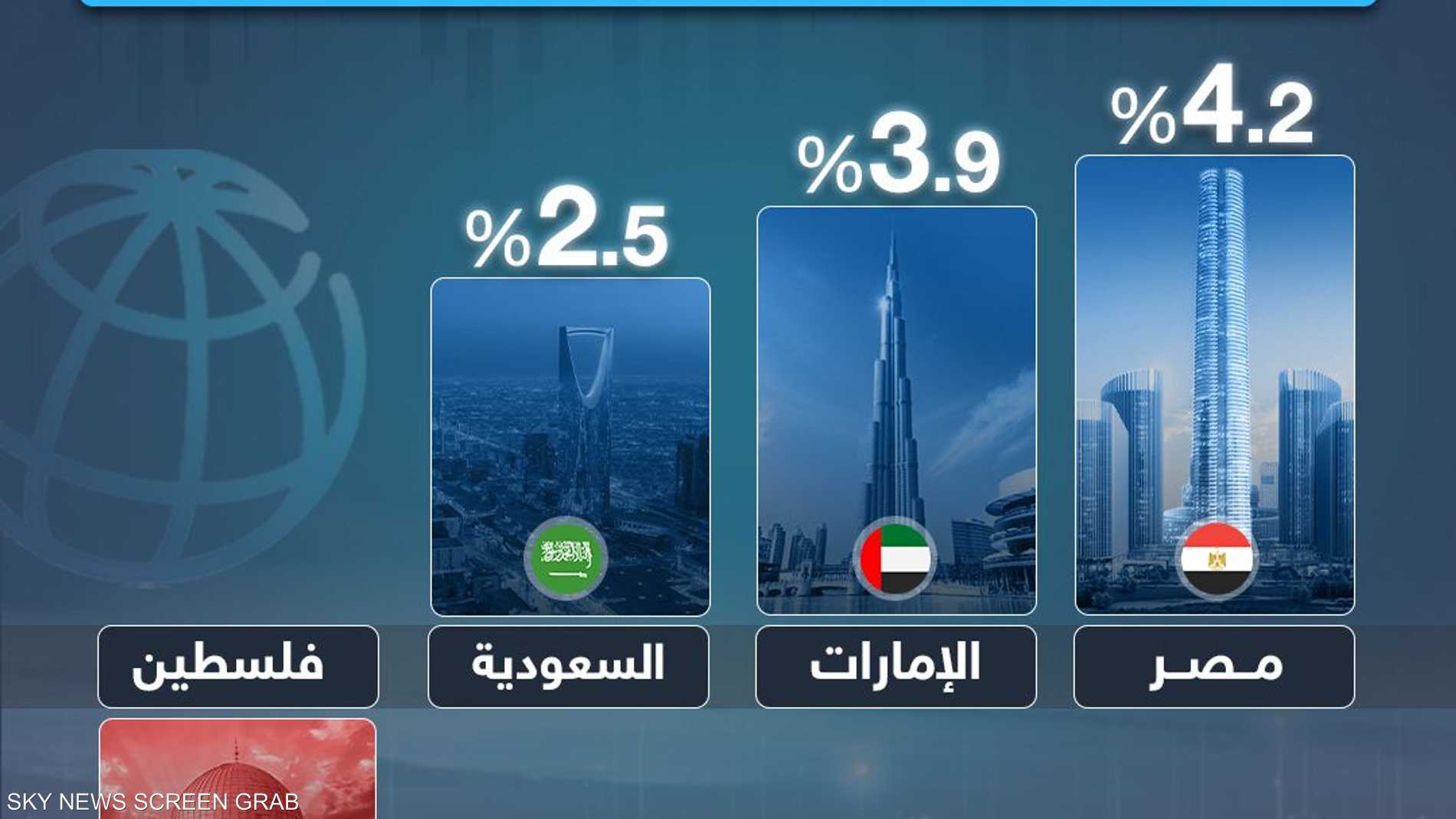 توقعات البنك الدولي للنمو الاقتصادي